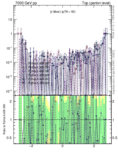 Plot of yttbar.asym in 7000 GeV pp collisions
