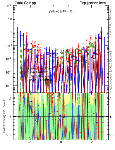Plot of yttbar.asym in 7000 GeV pp collisions