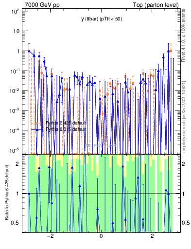 Plot of yttbar.asym in 7000 GeV pp collisions