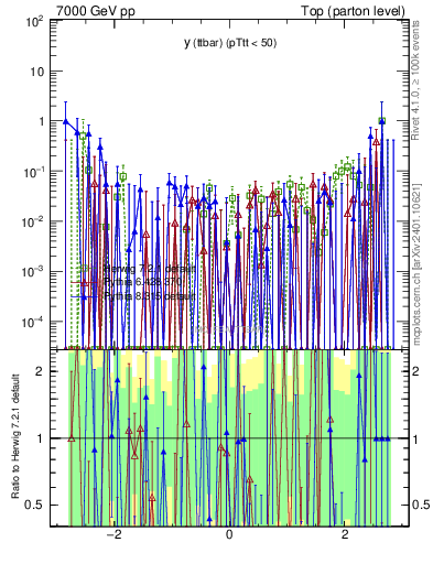 Plot of yttbar.asym in 7000 GeV pp collisions