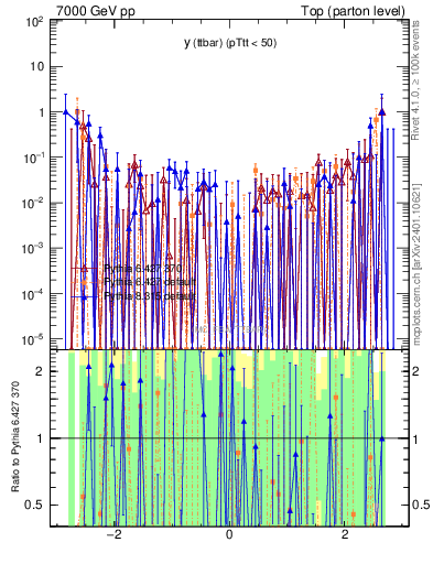 Plot of yttbar.asym in 7000 GeV pp collisions