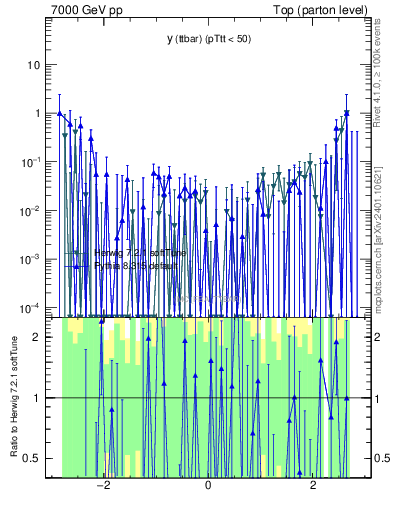 Plot of yttbar.asym in 7000 GeV pp collisions