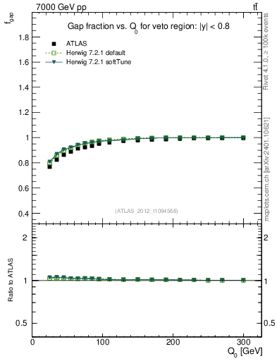 Plot of gapfr-vs-Q0 in 7000 GeV pp collisions