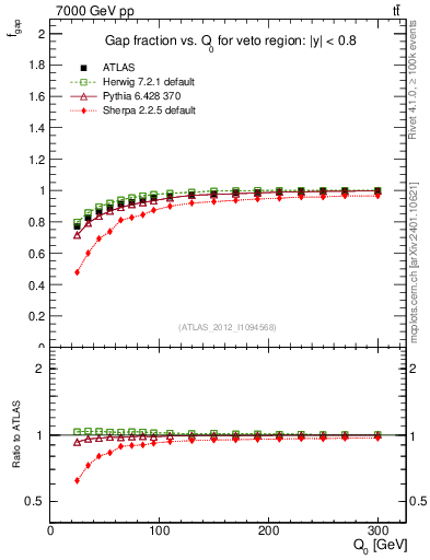 Plot of gapfr-vs-Q0 in 7000 GeV pp collisions