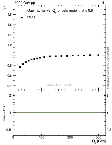 Plot of gapfr-vs-Q0 in 7000 GeV pp collisions