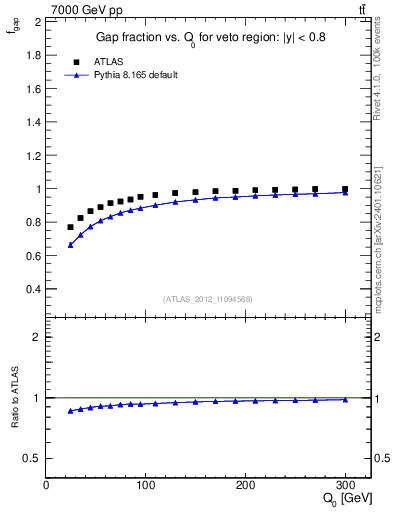 Plot of gapfr-vs-Q0 in 7000 GeV pp collisions