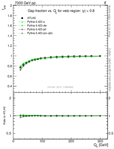 Plot of gapfr-vs-Q0 in 7000 GeV pp collisions