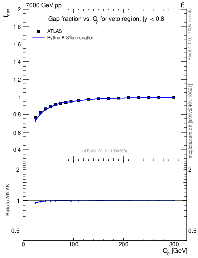 Plot of gapfr-vs-Q0 in 7000 GeV pp collisions