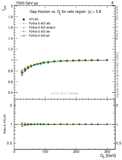 Plot of gapfr-vs-Q0 in 7000 GeV pp collisions