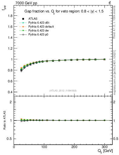 Plot of gapfr-vs-Q0 in 7000 GeV pp collisions