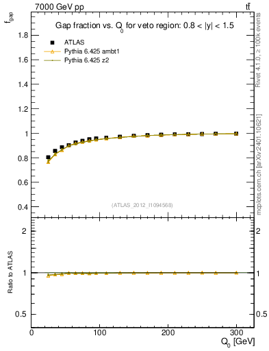 Plot of gapfr-vs-Q0 in 7000 GeV pp collisions
