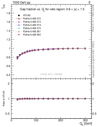 Plot of gapfr-vs-Q0 in 7000 GeV pp collisions
