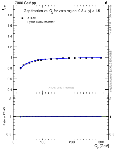 Plot of gapfr-vs-Q0 in 7000 GeV pp collisions