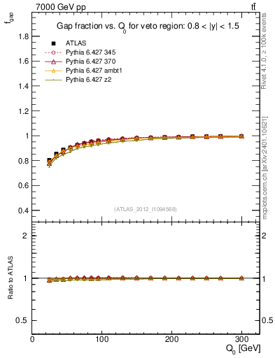 Plot of gapfr-vs-Q0 in 7000 GeV pp collisions