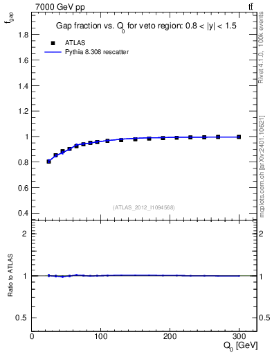 Plot of gapfr-vs-Q0 in 7000 GeV pp collisions