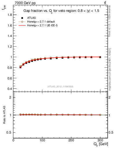 Plot of gapfr-vs-Q0 in 7000 GeV pp collisions