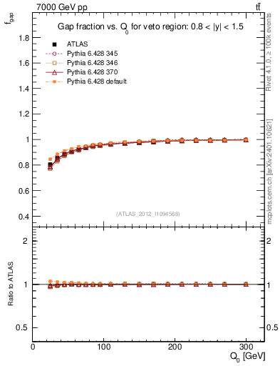 Plot of gapfr-vs-Q0 in 7000 GeV pp collisions