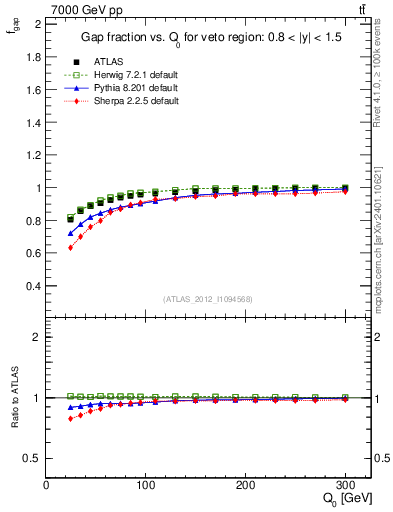 Plot of gapfr-vs-Q0 in 7000 GeV pp collisions