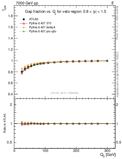Plot of gapfr-vs-Q0 in 7000 GeV pp collisions