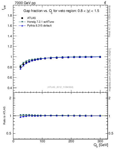 Plot of gapfr-vs-Q0 in 7000 GeV pp collisions