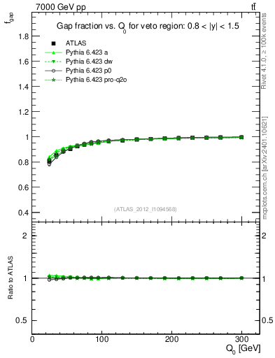 Plot of gapfr-vs-Q0 in 7000 GeV pp collisions