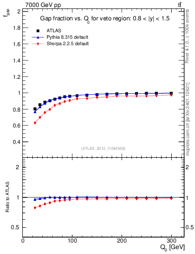 Plot of gapfr-vs-Q0 in 7000 GeV pp collisions