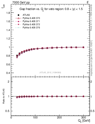 Plot of gapfr-vs-Q0 in 7000 GeV pp collisions