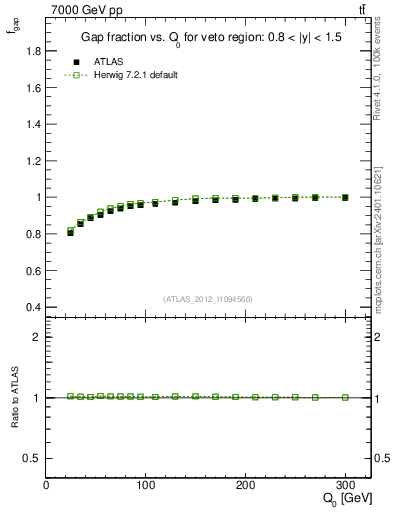 Plot of gapfr-vs-Q0 in 7000 GeV pp collisions