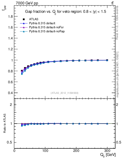 Plot of gapfr-vs-Q0 in 7000 GeV pp collisions