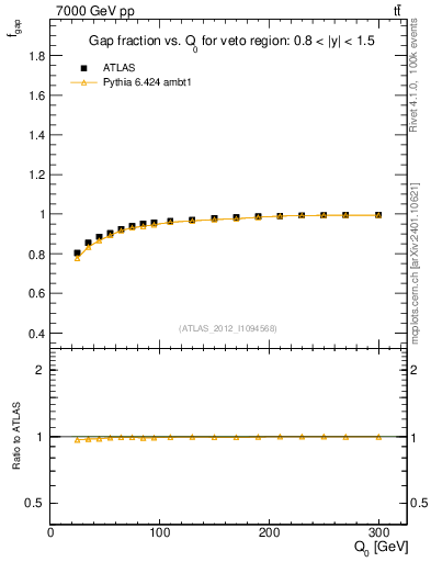 Plot of gapfr-vs-Q0 in 7000 GeV pp collisions