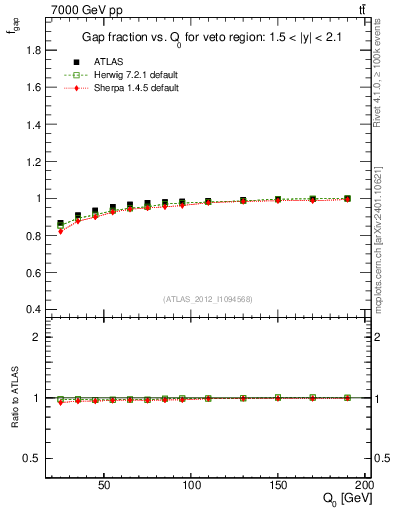 Plot of gapfr-vs-Q0 in 7000 GeV pp collisions