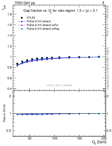 Plot of gapfr-vs-Q0 in 7000 GeV pp collisions
