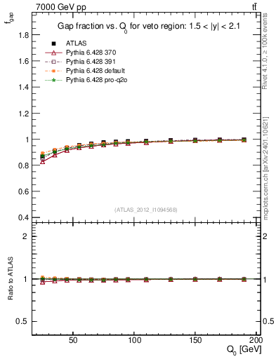 Plot of gapfr-vs-Q0 in 7000 GeV pp collisions