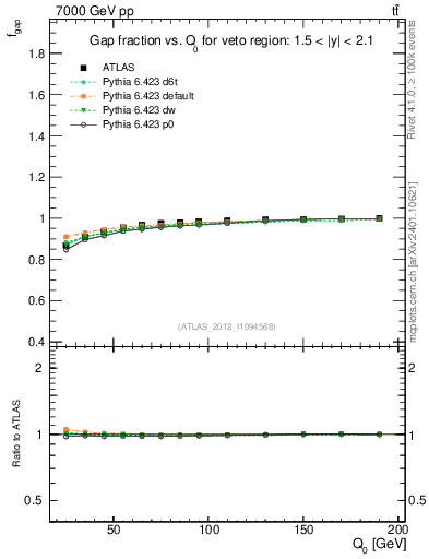 Plot of gapfr-vs-Q0 in 7000 GeV pp collisions