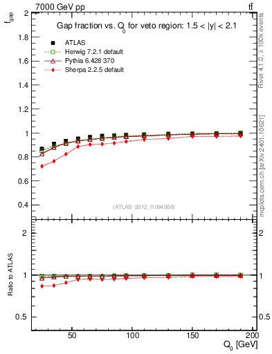 Plot of gapfr-vs-Q0 in 7000 GeV pp collisions