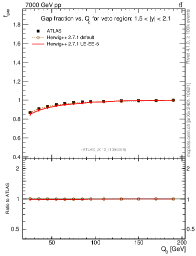 Plot of gapfr-vs-Q0 in 7000 GeV pp collisions