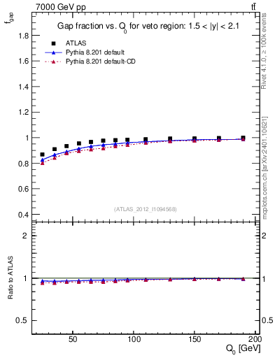 Plot of gapfr-vs-Q0 in 7000 GeV pp collisions