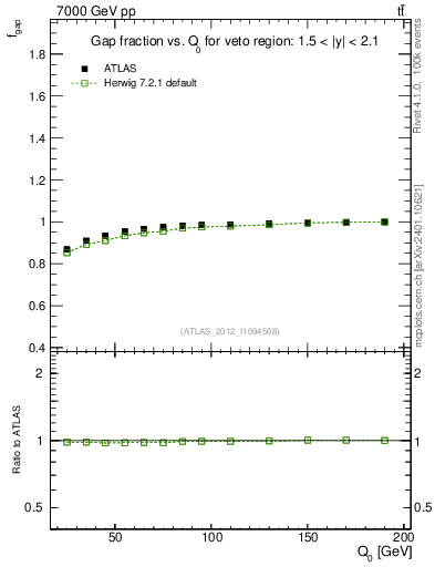Plot of gapfr-vs-Q0 in 7000 GeV pp collisions