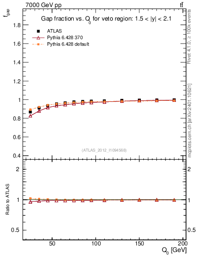 Plot of gapfr-vs-Q0 in 7000 GeV pp collisions