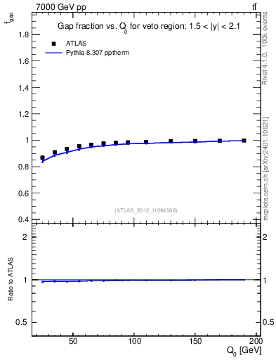 Plot of gapfr-vs-Q0 in 7000 GeV pp collisions