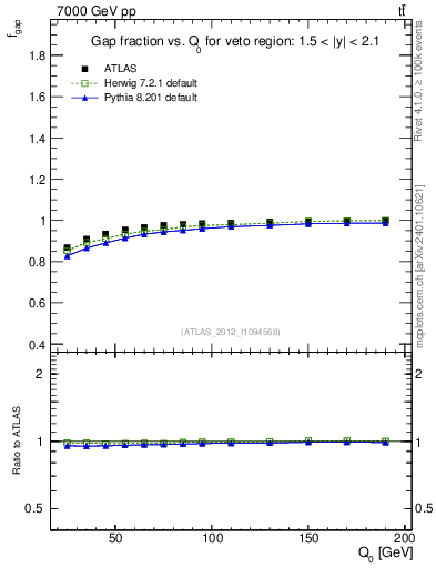 Plot of gapfr-vs-Q0 in 7000 GeV pp collisions