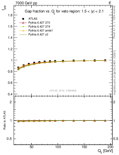 Plot of gapfr-vs-Q0 in 7000 GeV pp collisions