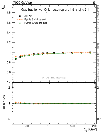 Plot of gapfr-vs-Q0 in 7000 GeV pp collisions