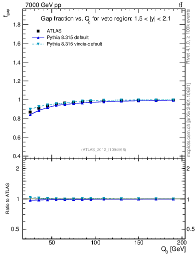 Plot of gapfr-vs-Q0 in 7000 GeV pp collisions
