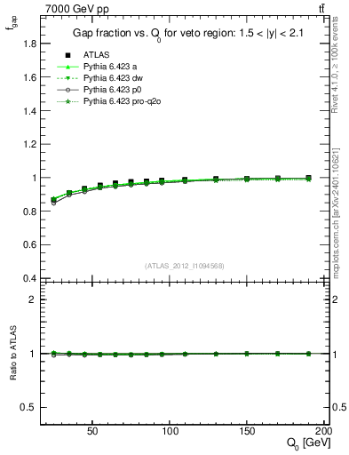 Plot of gapfr-vs-Q0 in 7000 GeV pp collisions