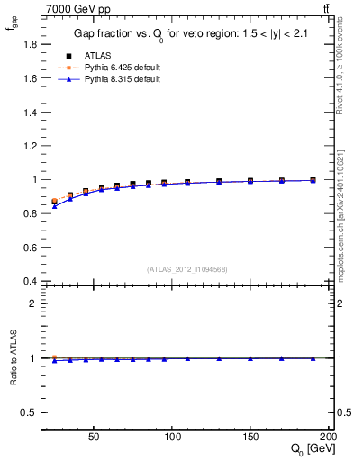 Plot of gapfr-vs-Q0 in 7000 GeV pp collisions