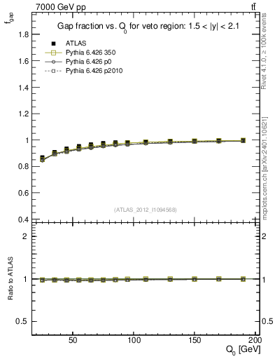 Plot of gapfr-vs-Q0 in 7000 GeV pp collisions