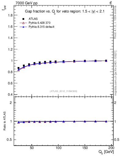 Plot of gapfr-vs-Q0 in 7000 GeV pp collisions