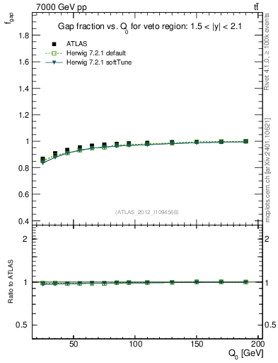 Plot of gapfr-vs-Q0 in 7000 GeV pp collisions