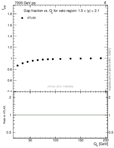 Plot of gapfr-vs-Q0 in 7000 GeV pp collisions